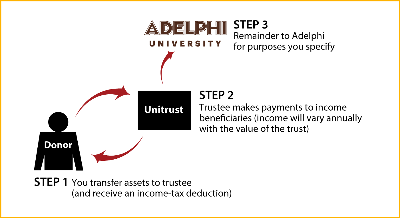 Charitable Remainder Unitrust Thumbnail