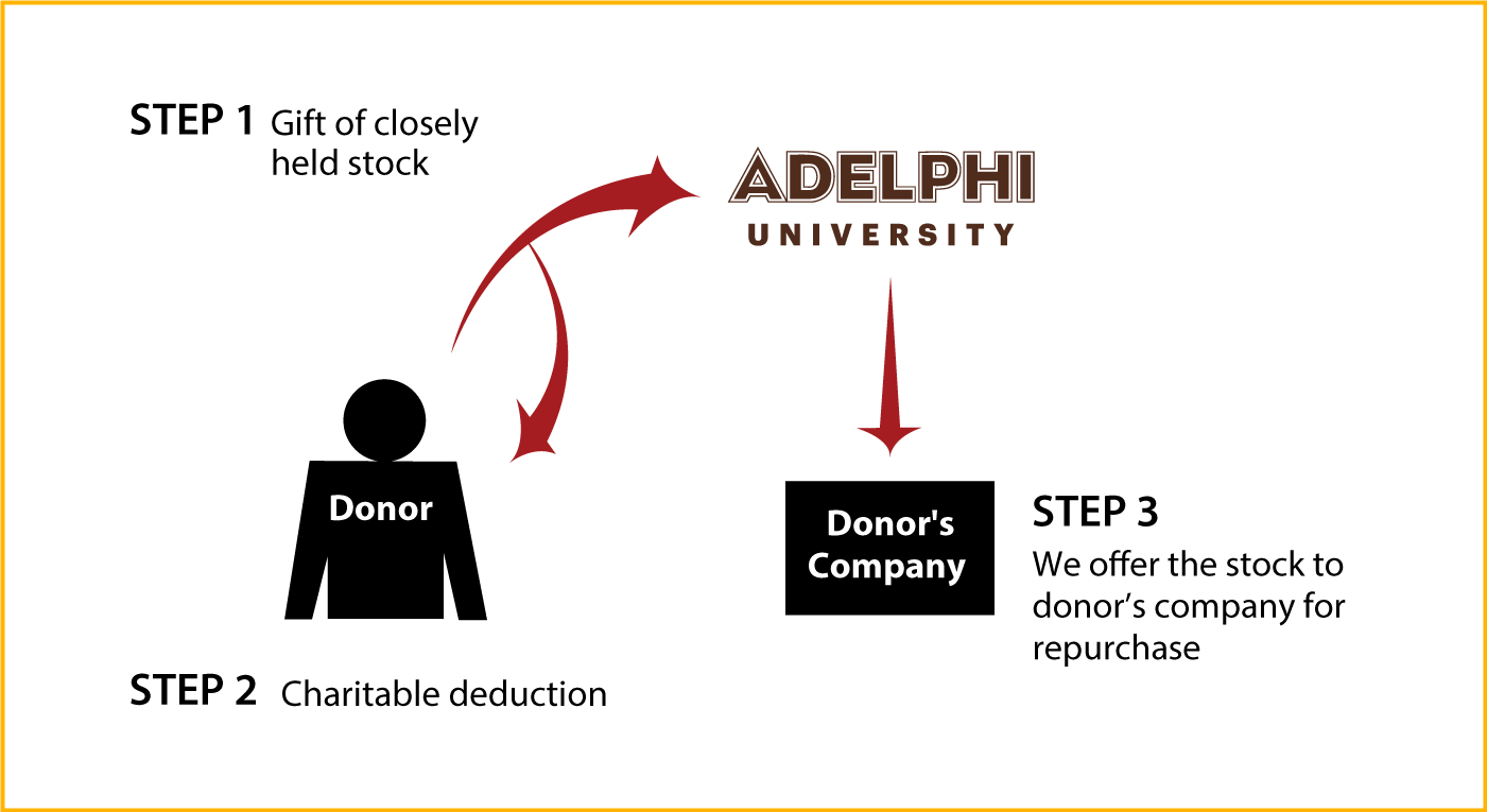 Closely Held Business Stock Diagram. Description of image is listed below.