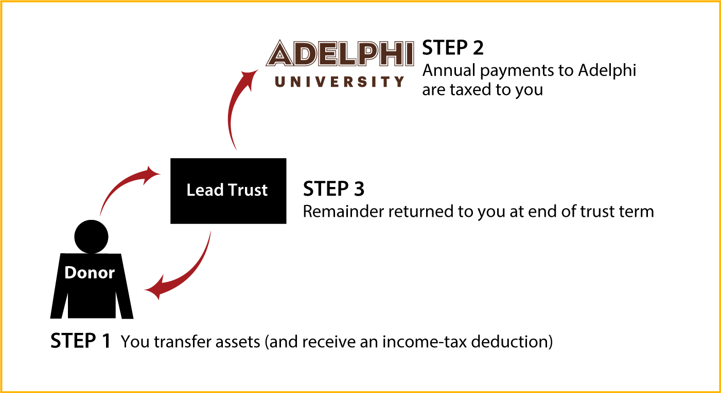 Grantor Lead Trust Thumbnail