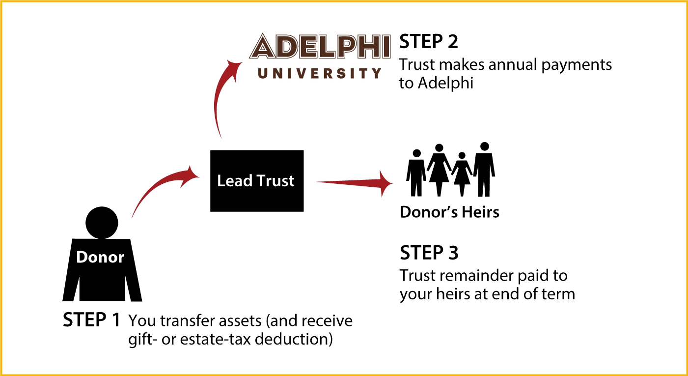 Nongrantor Lead Trust Thumbnail