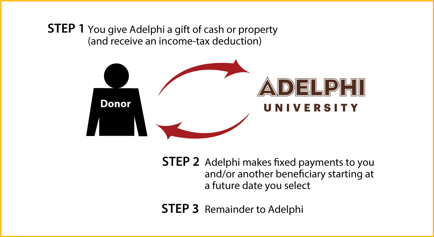 Deferred-Payment Charitable Gift Annuity Thumbnail