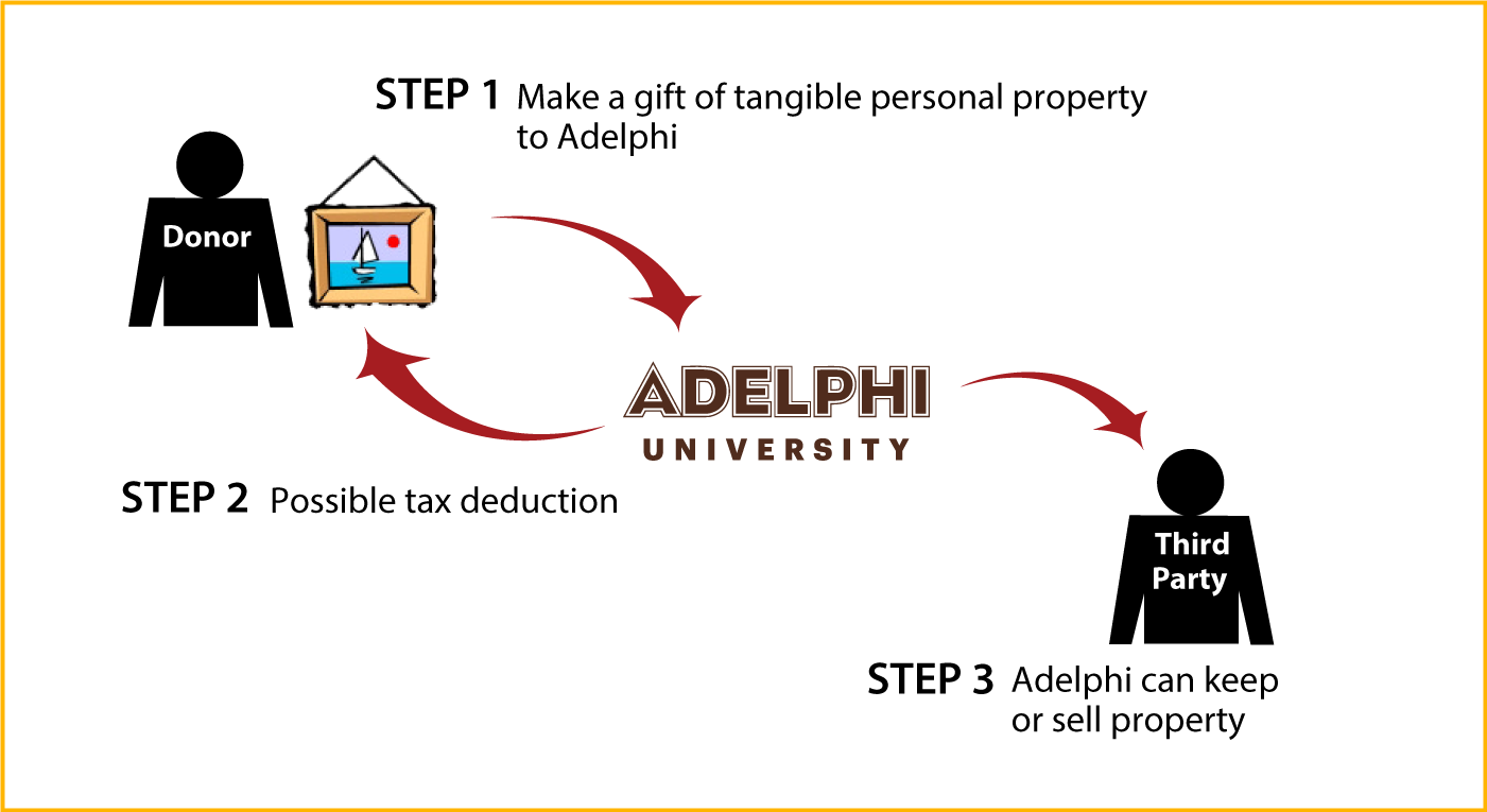 Tangible Personal Property Diagram. Description of image is listed below.