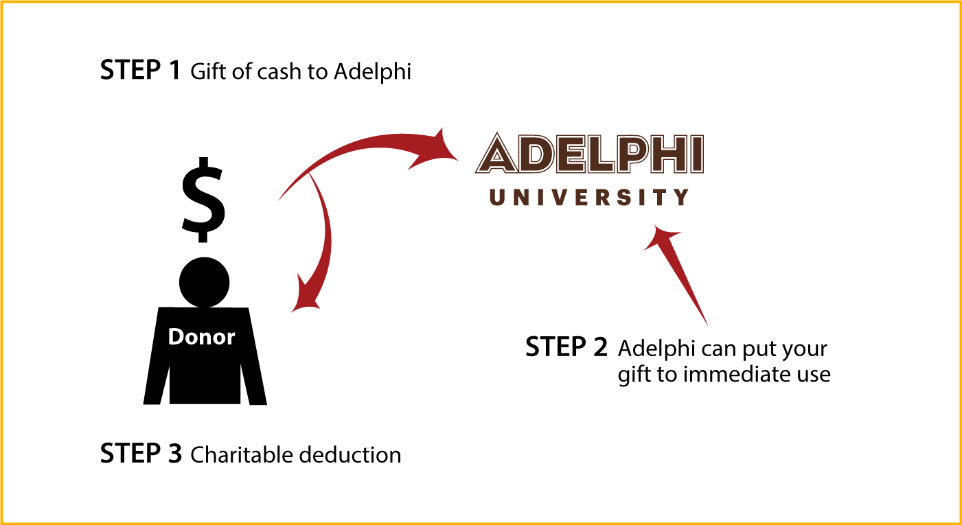 Cash, Checks, and Credit Cards Diagram. Description of image is listed below.