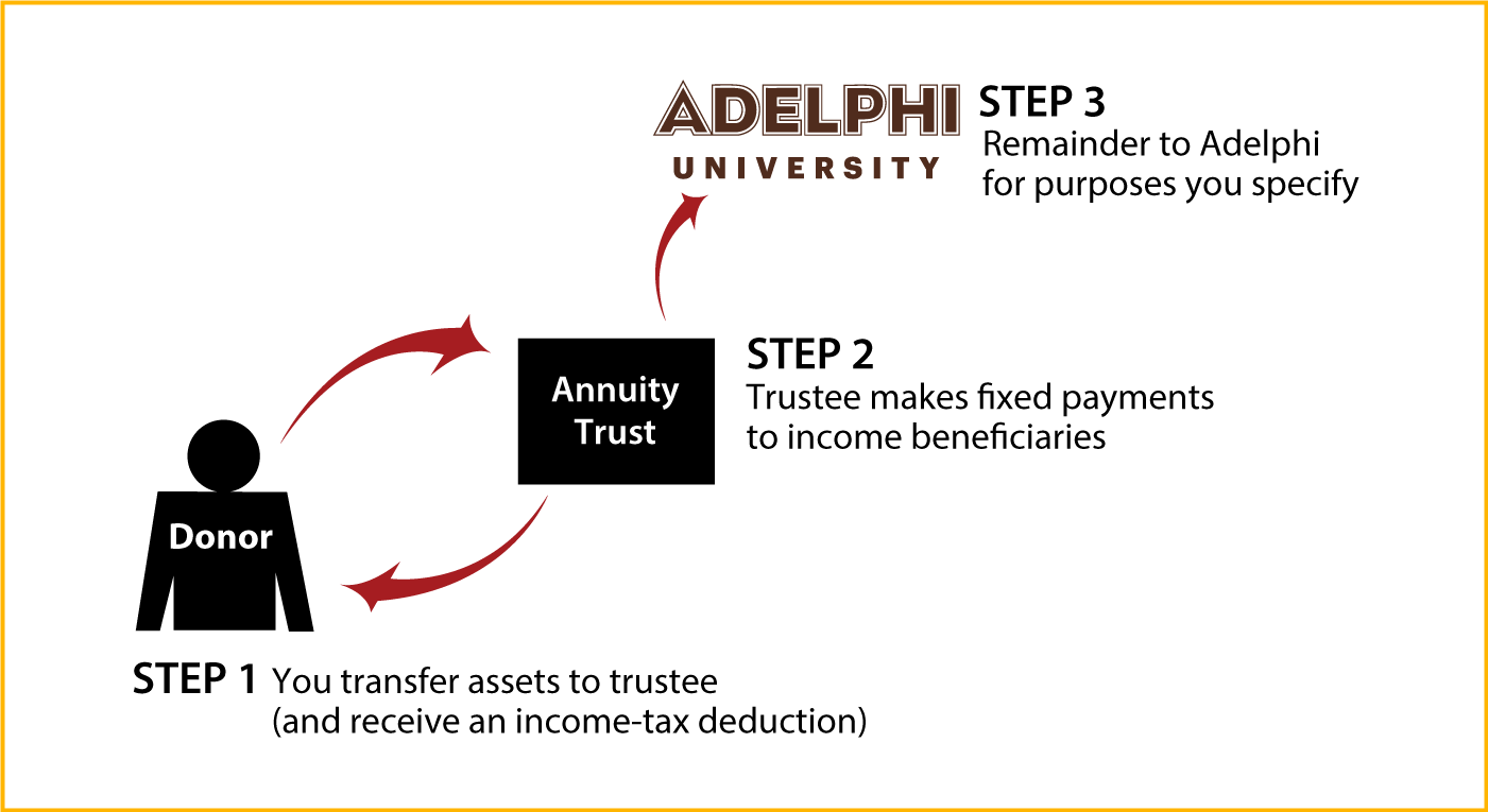Charitable Remainder Annuity Trust Thumbnail